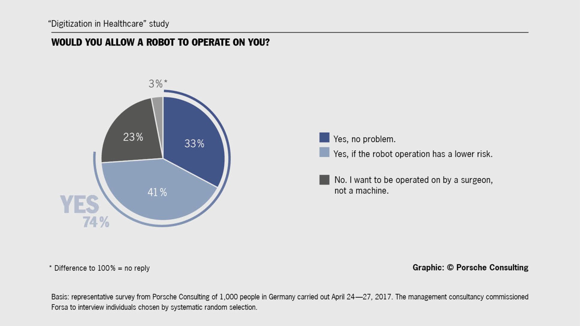 "Digitization in Healthcare” study: Would you allow a robot to operate on you?, 2017, Porsche Consulting