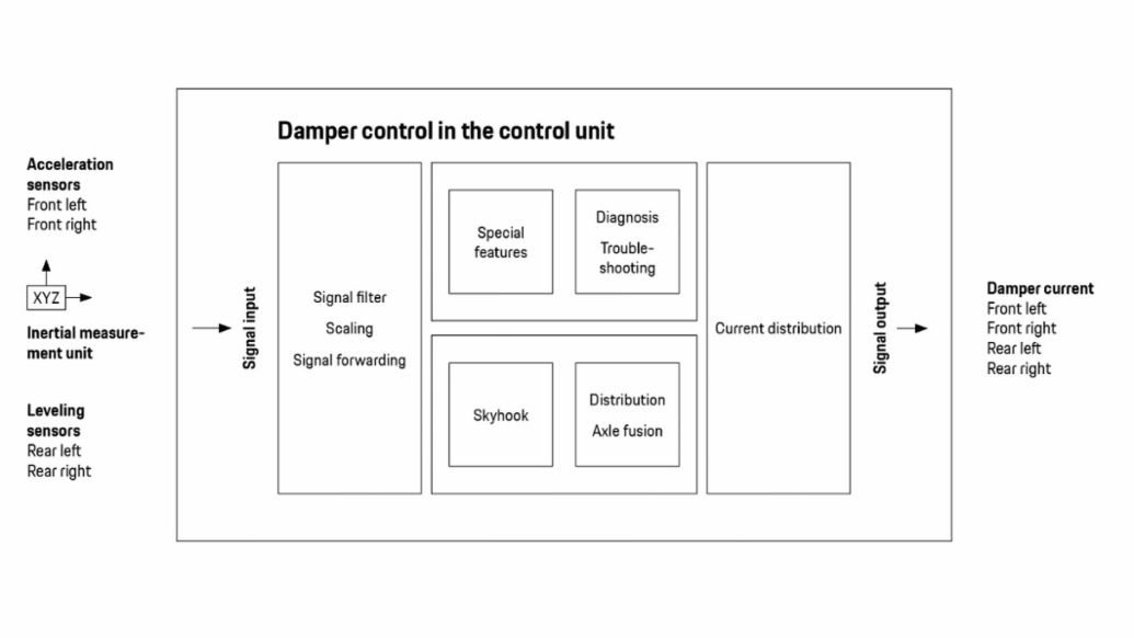 Principle of the damper control system in the control unit, 2020, Porsche AG