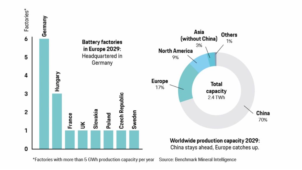 Production capacities of lithium-ion batteries, 2020, Porsche AG