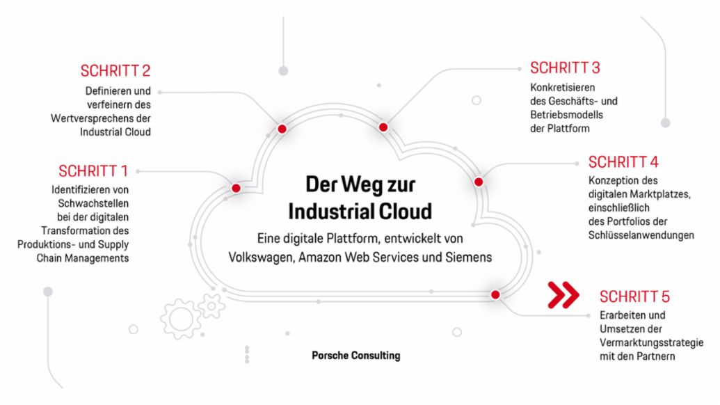 Industrial Cloud, 2021, Porsche Consulting