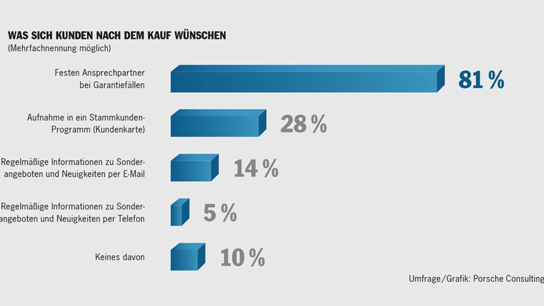Umfrage der Porsche Consulting GmbH, ausgeführt vom Marktforschungsinstitut Forsa, Dezember 2015, Porsche Consulting GmbH