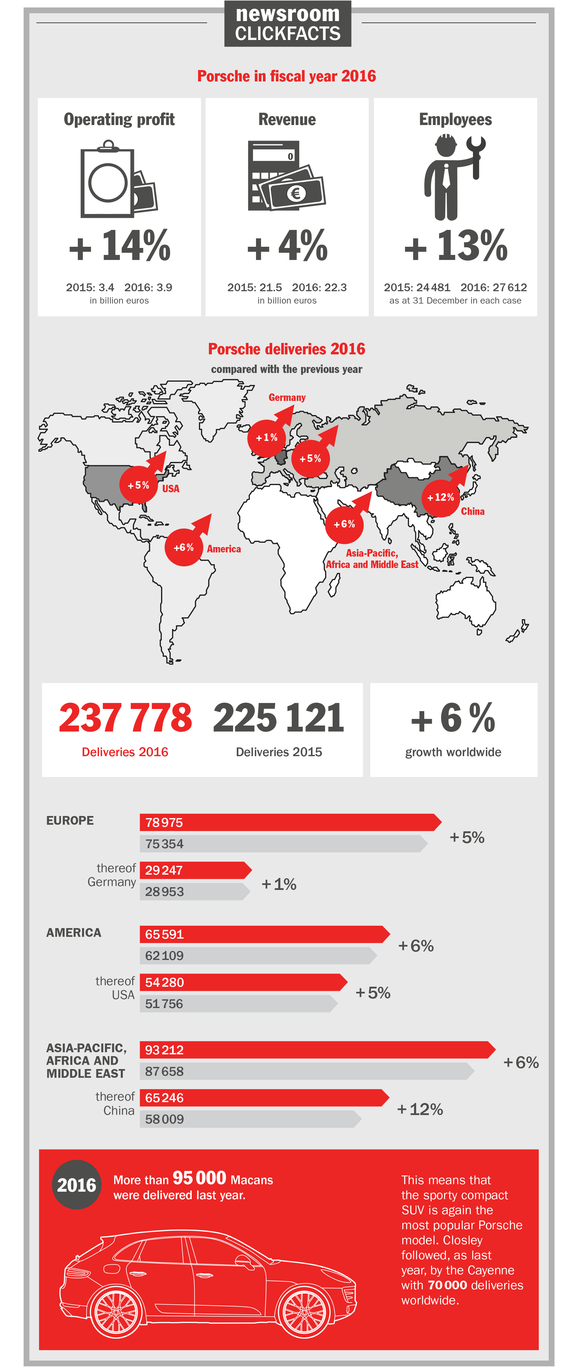Infographics fiscal year 2016, Porsche AG