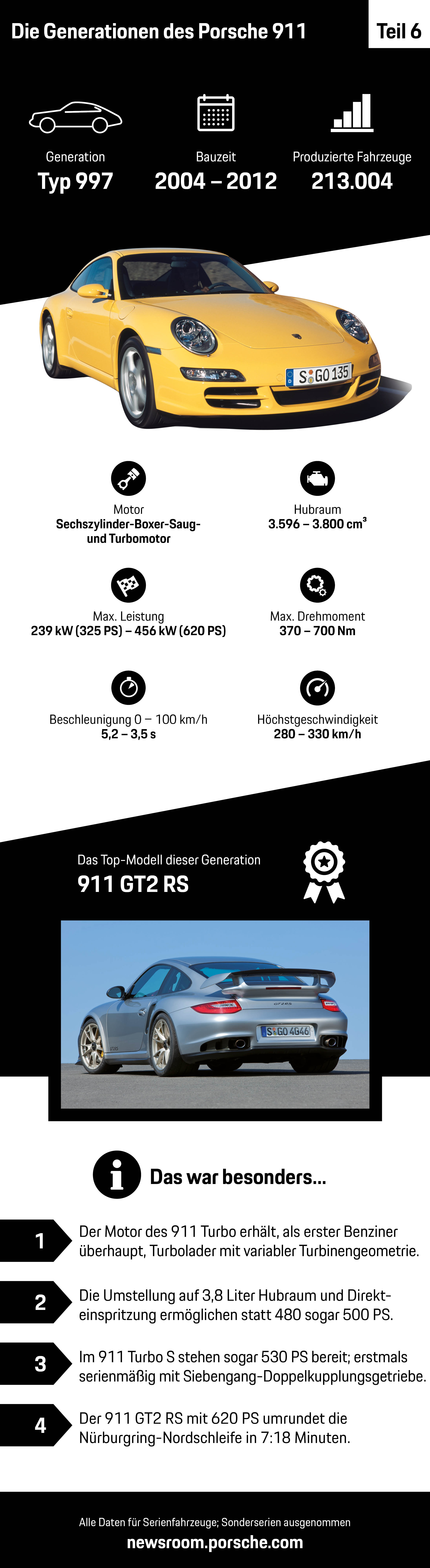 Die Generationen des Porsche 911 – Teil 6, Infografik, 2018, Porsche AG