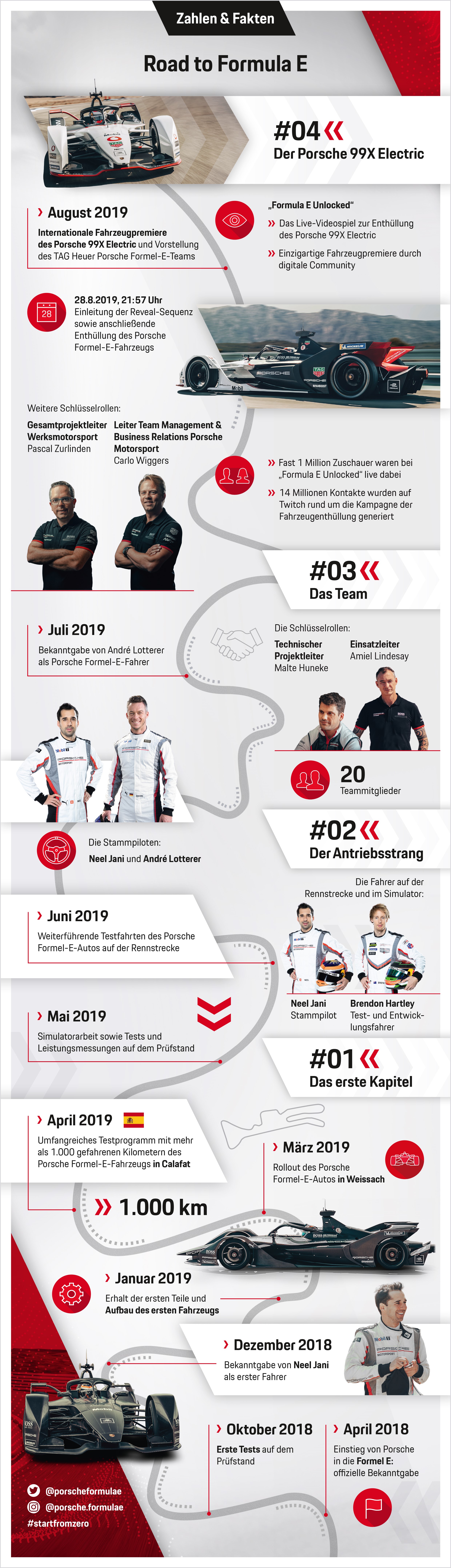 Road to Formula E, Infografik, Teil 4, 2019, Porsche AG