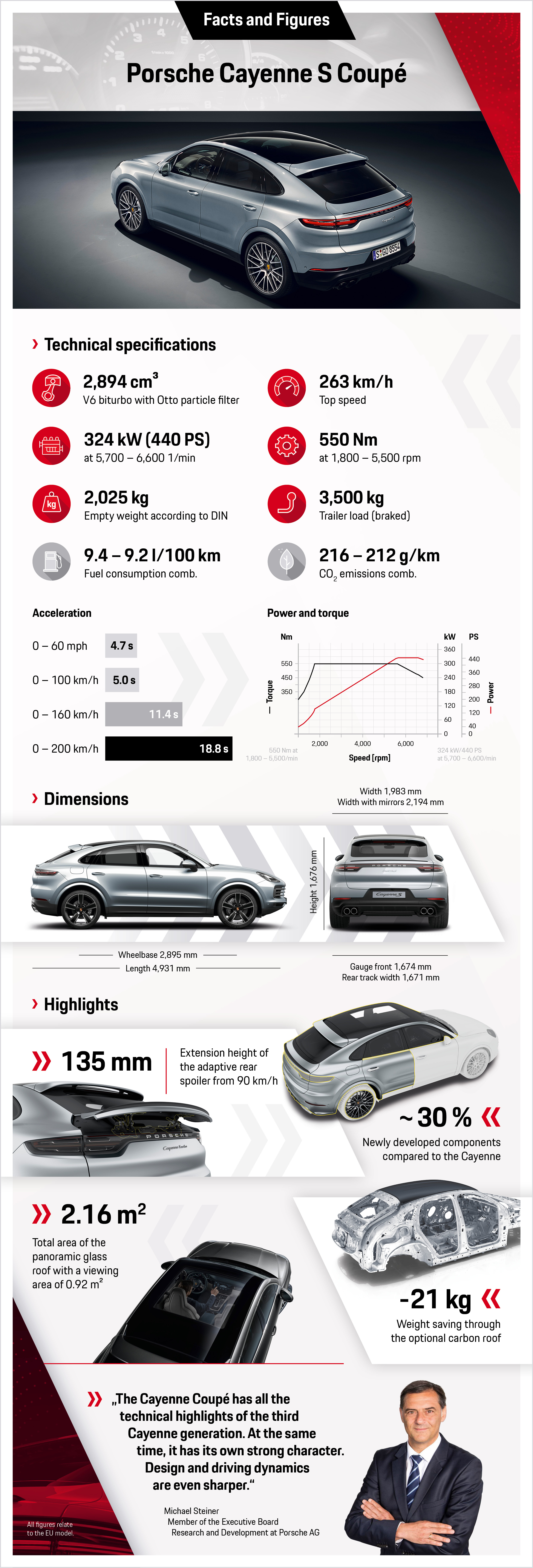 Cayenne S Coupé, infographic, 2019, Porsche AG