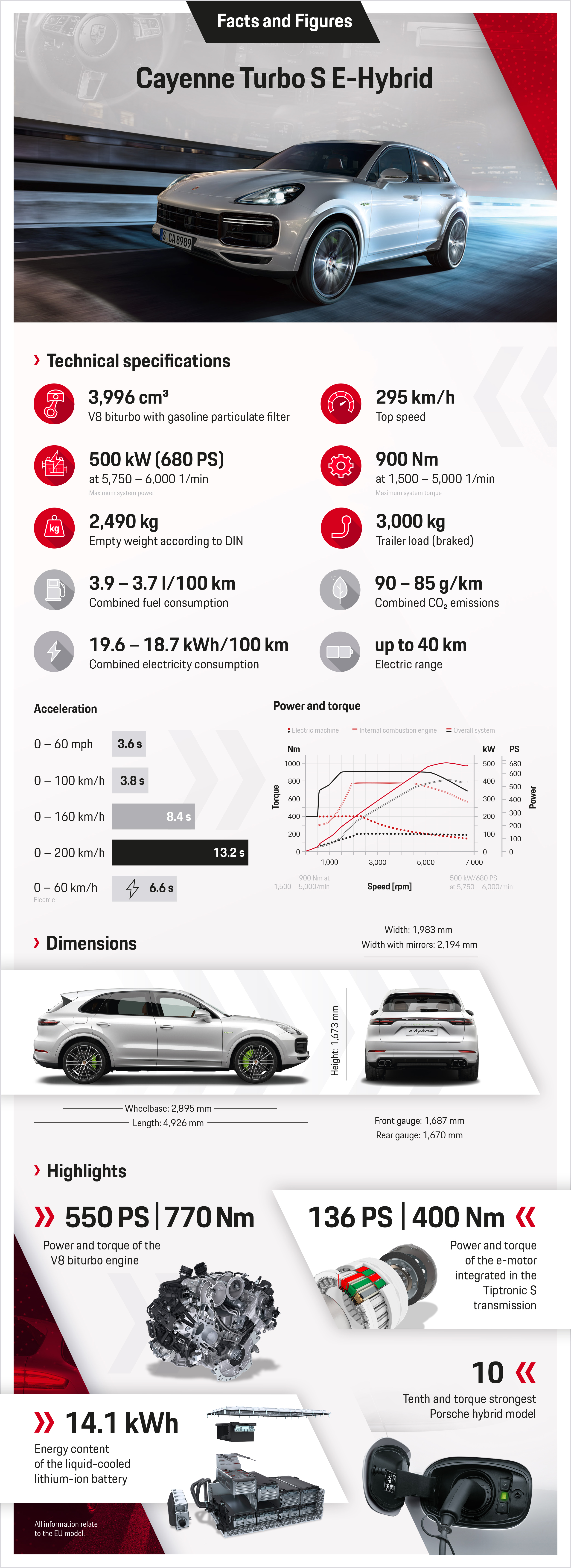 Cayenne Turbo S E-Hybrid, infographic, 2019, Porsche AG