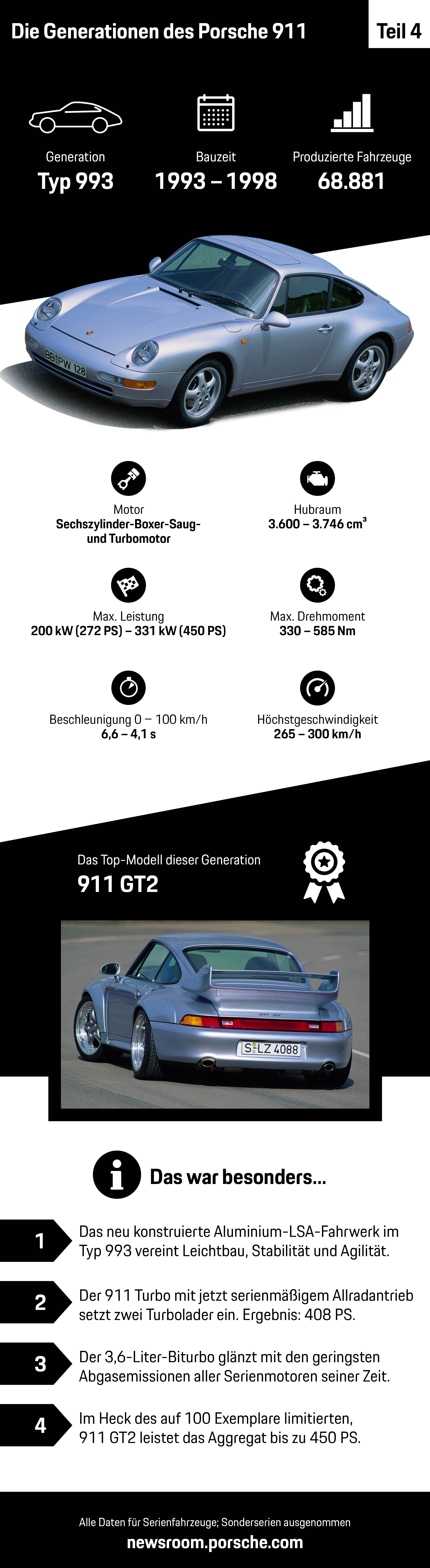 Die Generationen des Porsche 911 – Teil 4, Infografik, 2018, Porsche AG