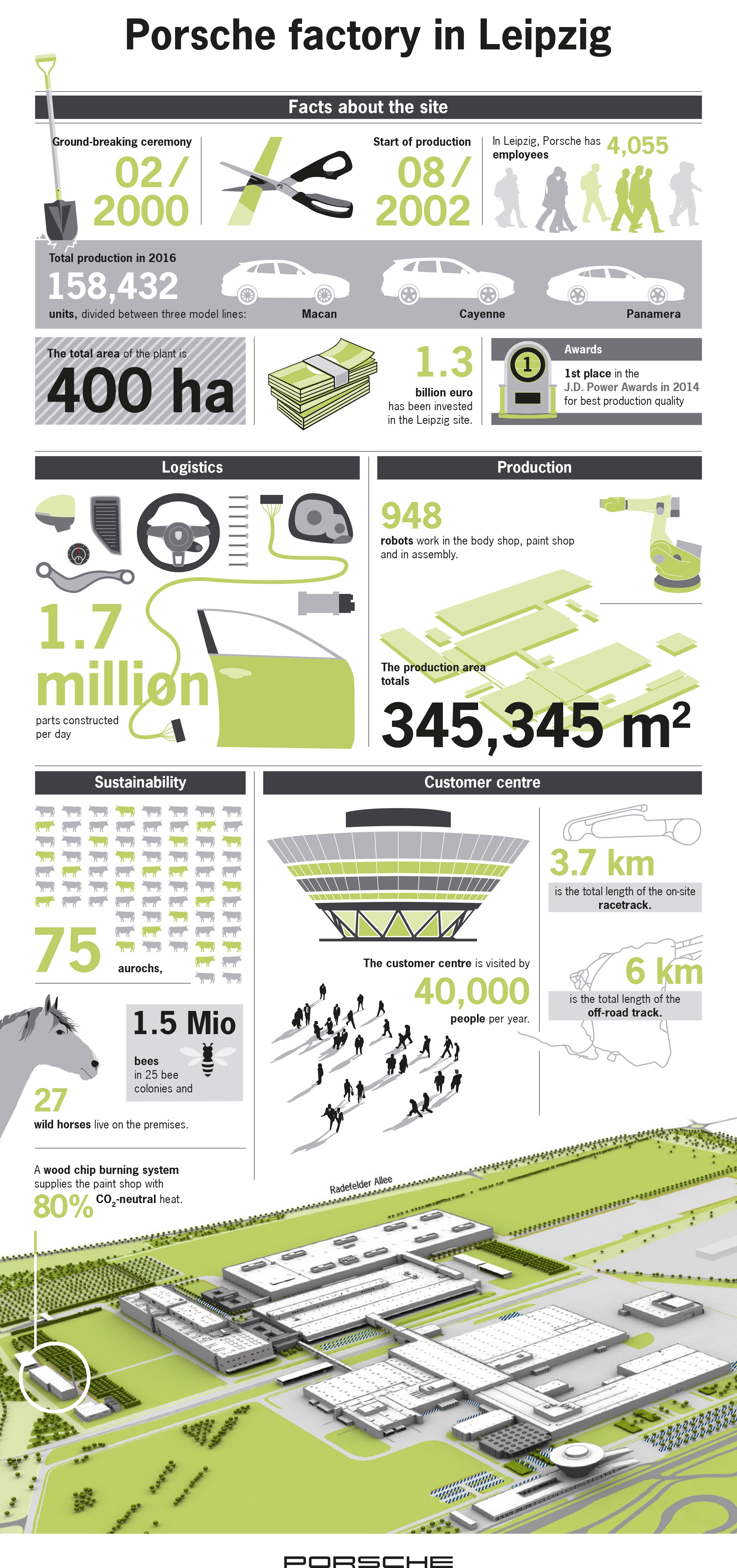 Porsche factory in Leipzig, Infographic, 2017, Porsche AG