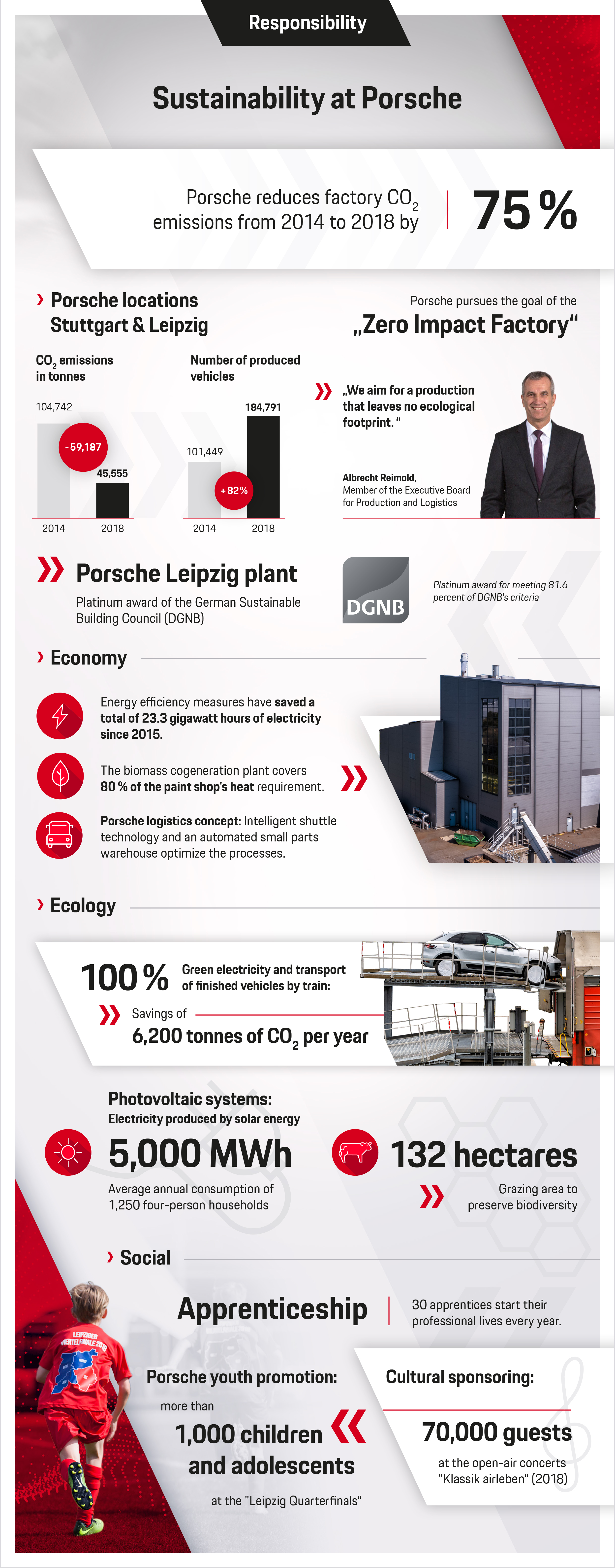 Sustainability at Porsche, infographic, 2019, Porsche AG