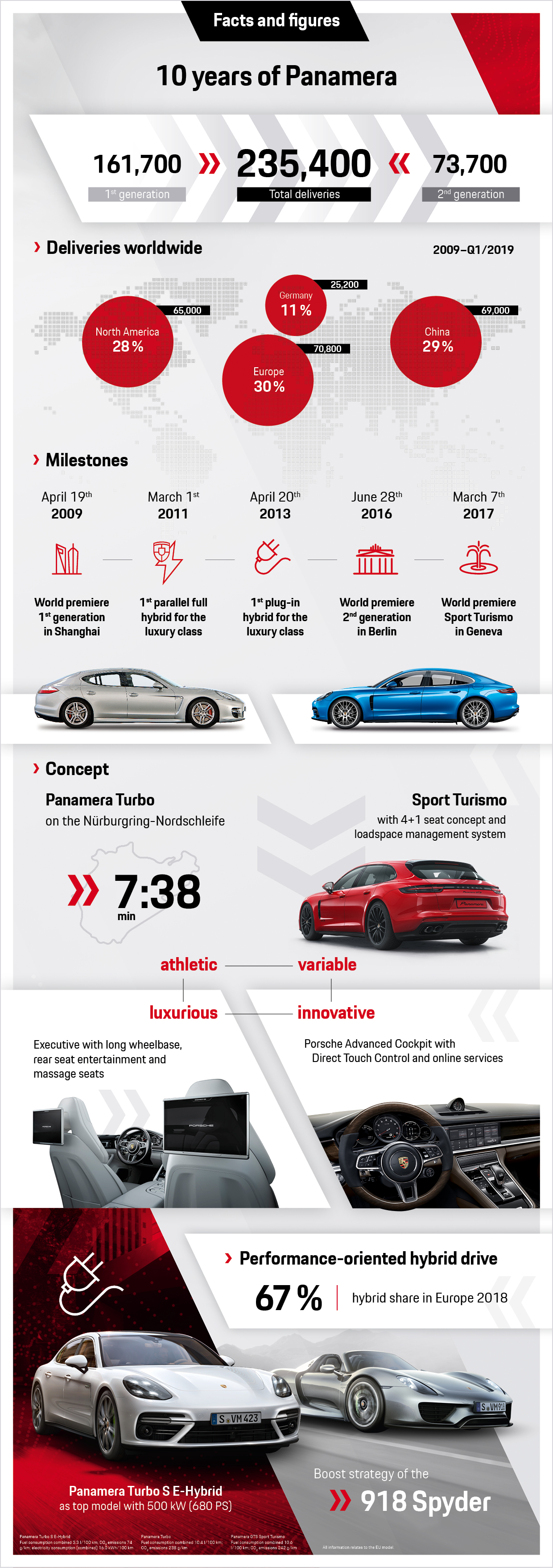 10 years of Panamera: facts and figures, infographics, 2019, Porsche AG