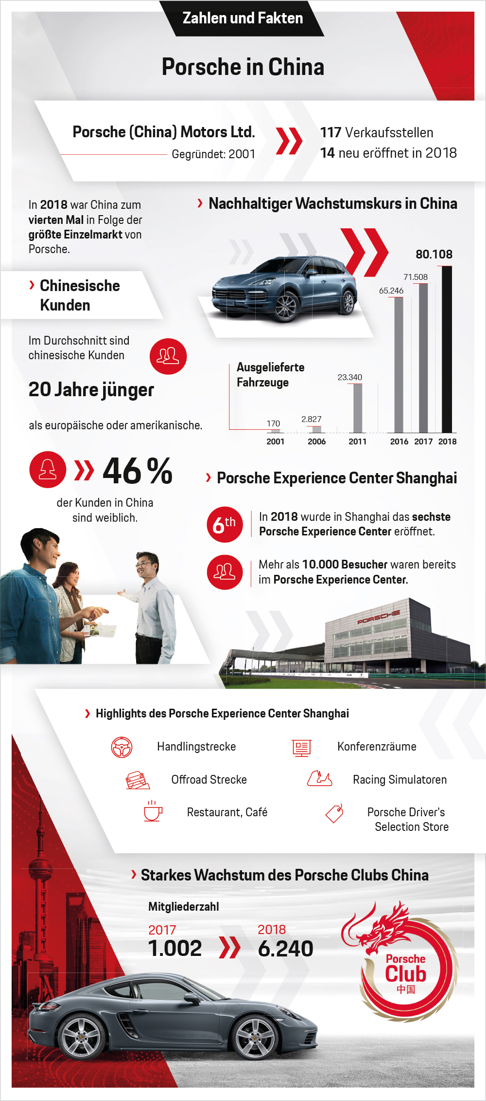 Porsche in China, Infografik, 2019, Porsche AG