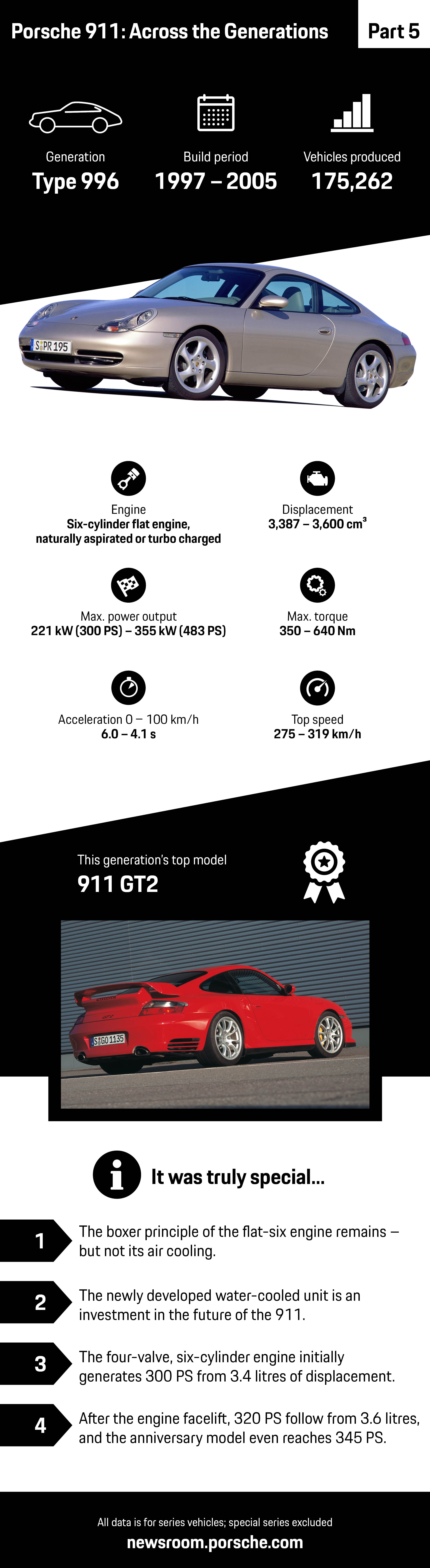 Porsche 911: Across the Generations – part 5, infographic, 2018, Porsche AG