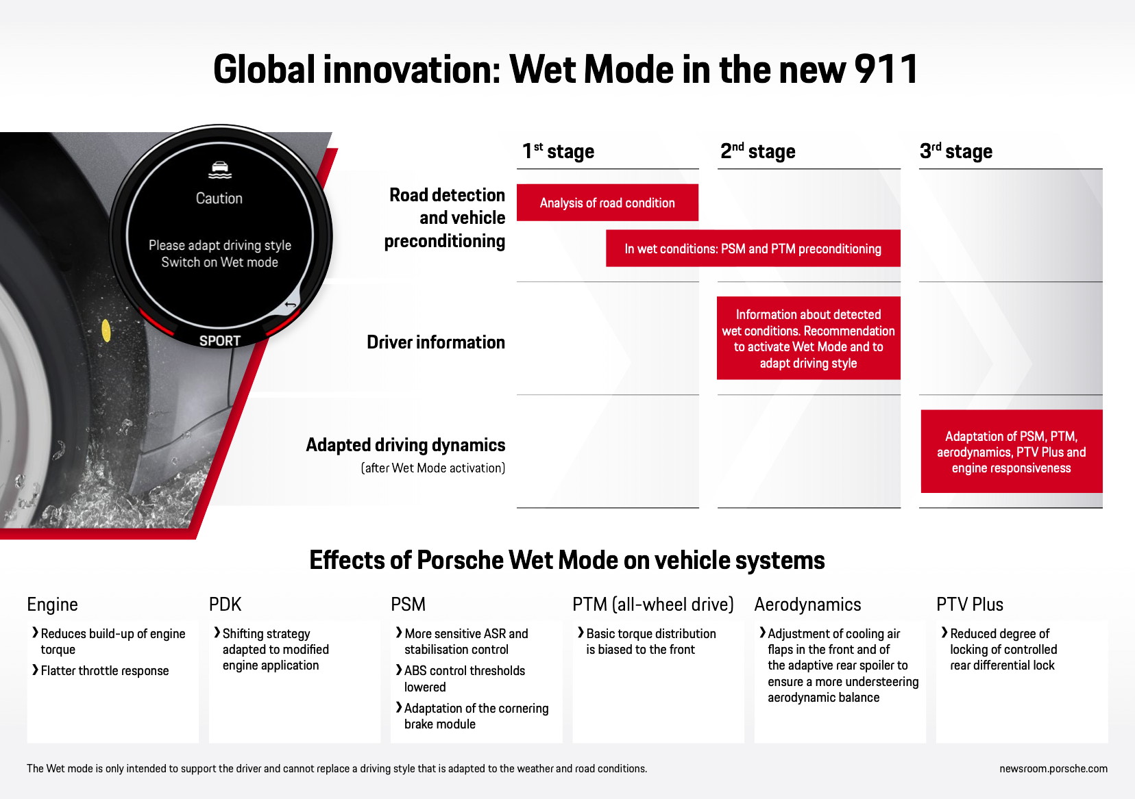 Modo Porsche Wet en el nuevo 911, infografía, 2019, Porsche AG
