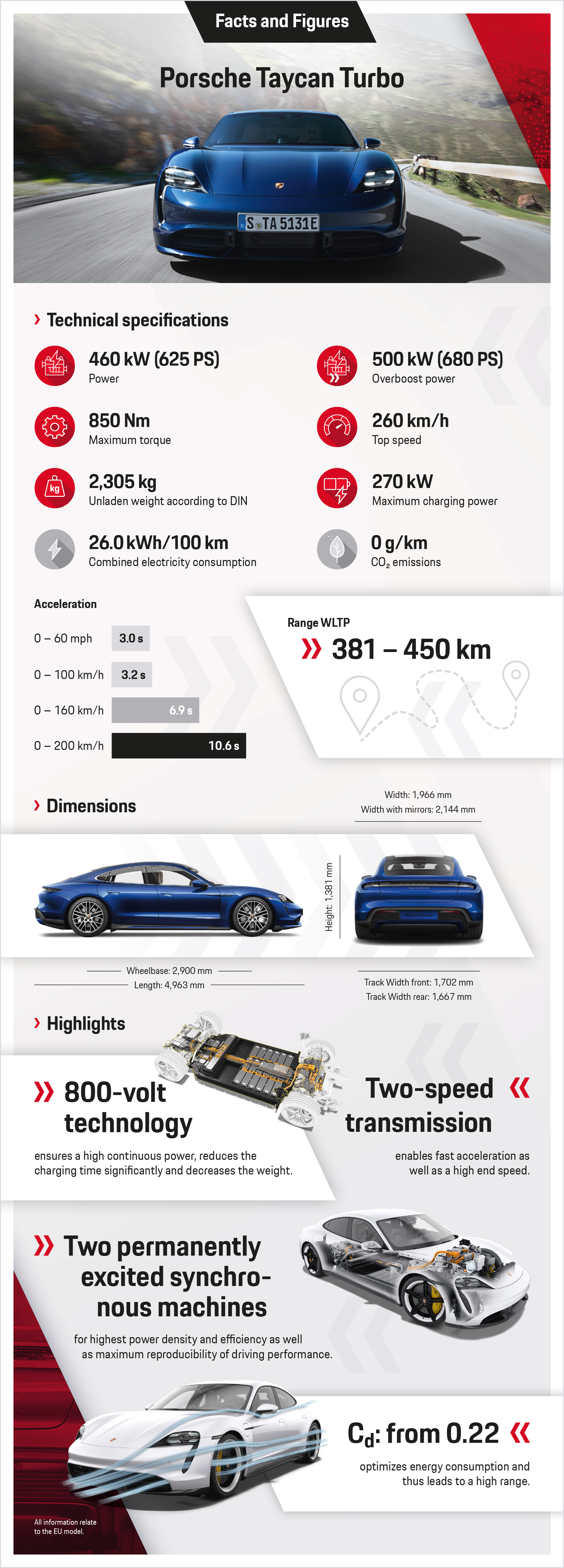 Taycan Turbo, infographic, 2019, Porsche AG