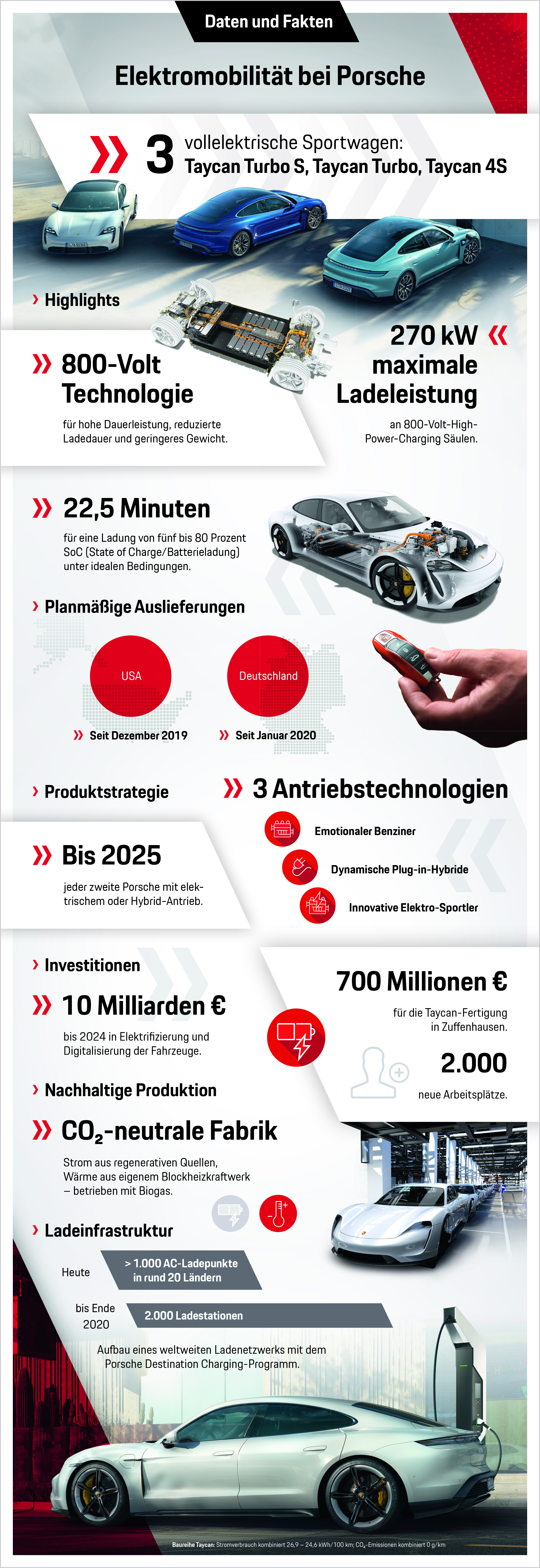 Elektromobilität bei Porsche, Infografik, 2020, Porsche AG
