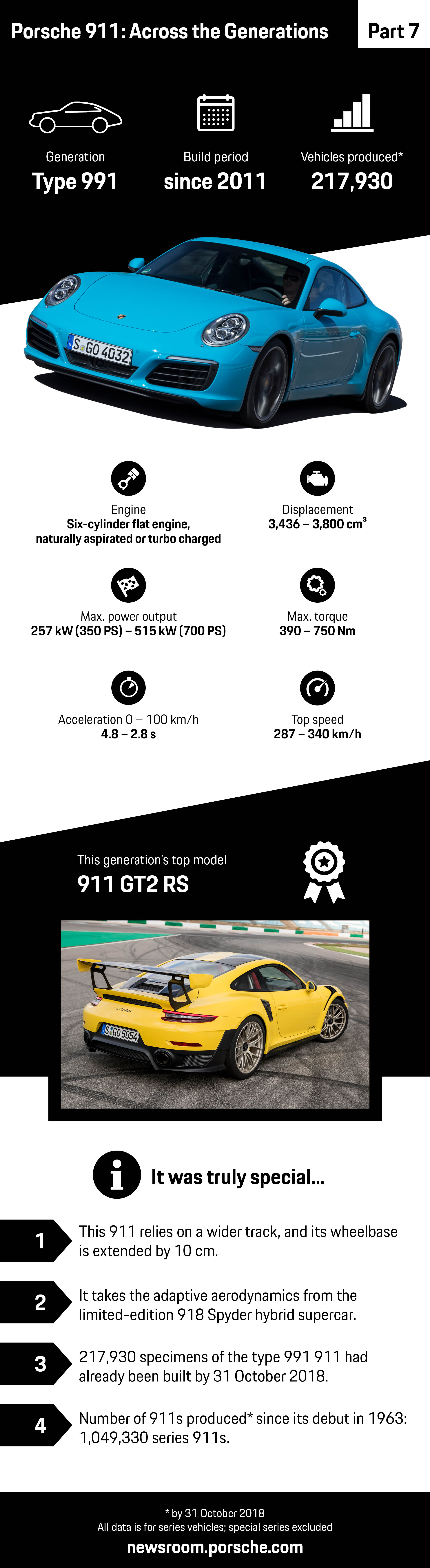 Porsche 911: Across the Generations – part 7, infographic, 2018, Porsche AG