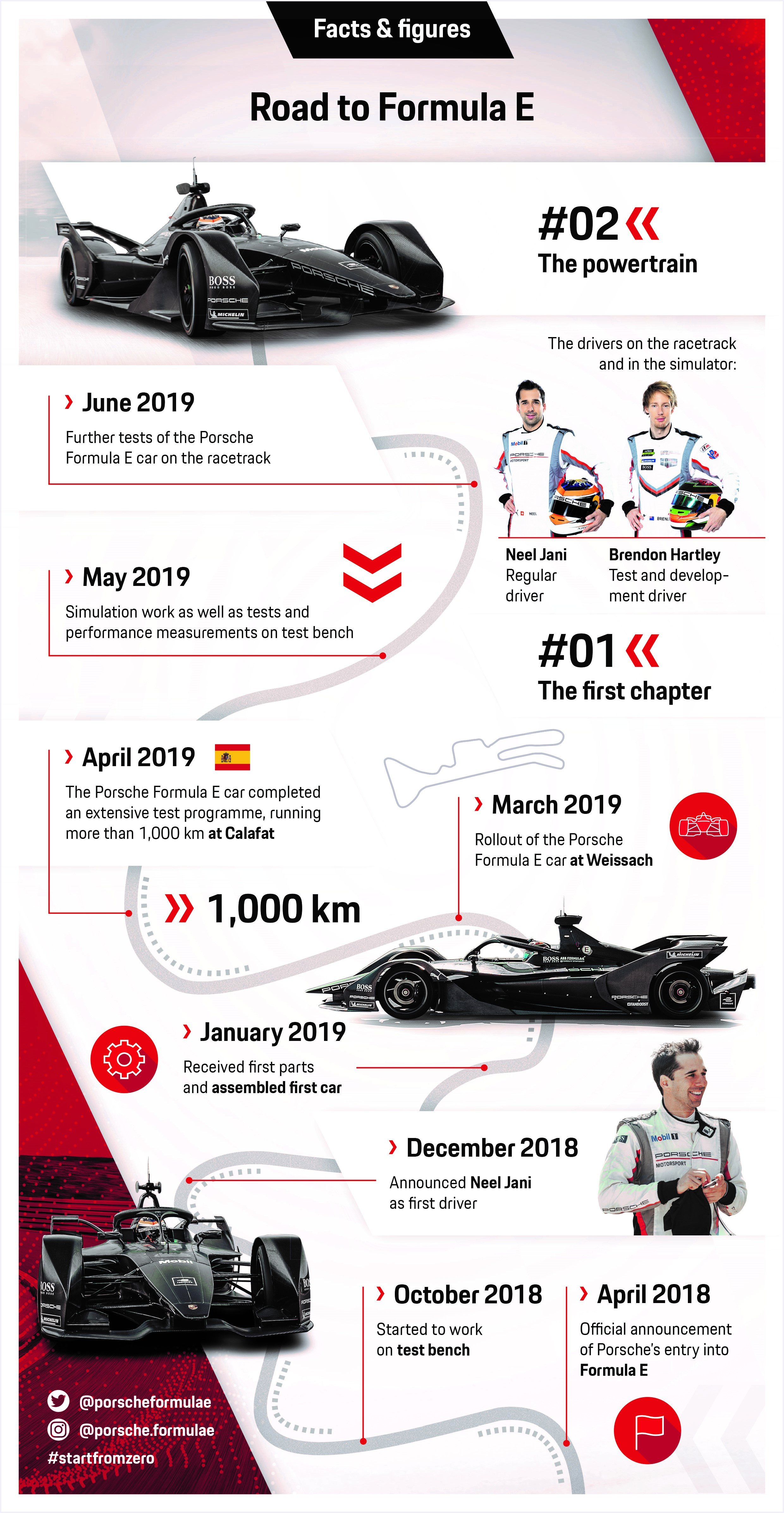 Road to Formula E, infographic, part 2, 2019, Porsche AG