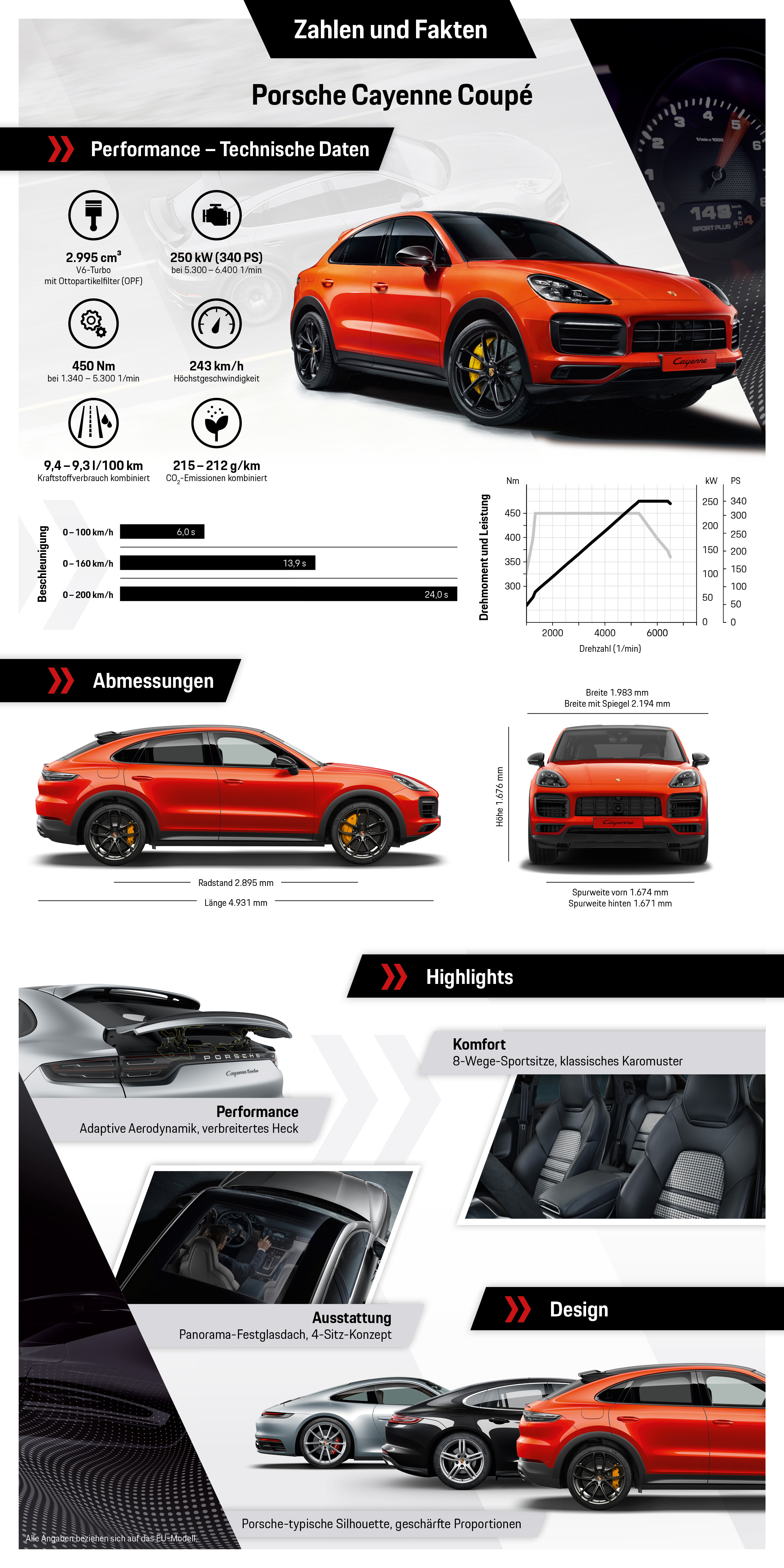 Cayenne Coupé, Infografik, 2019, Porsche AG