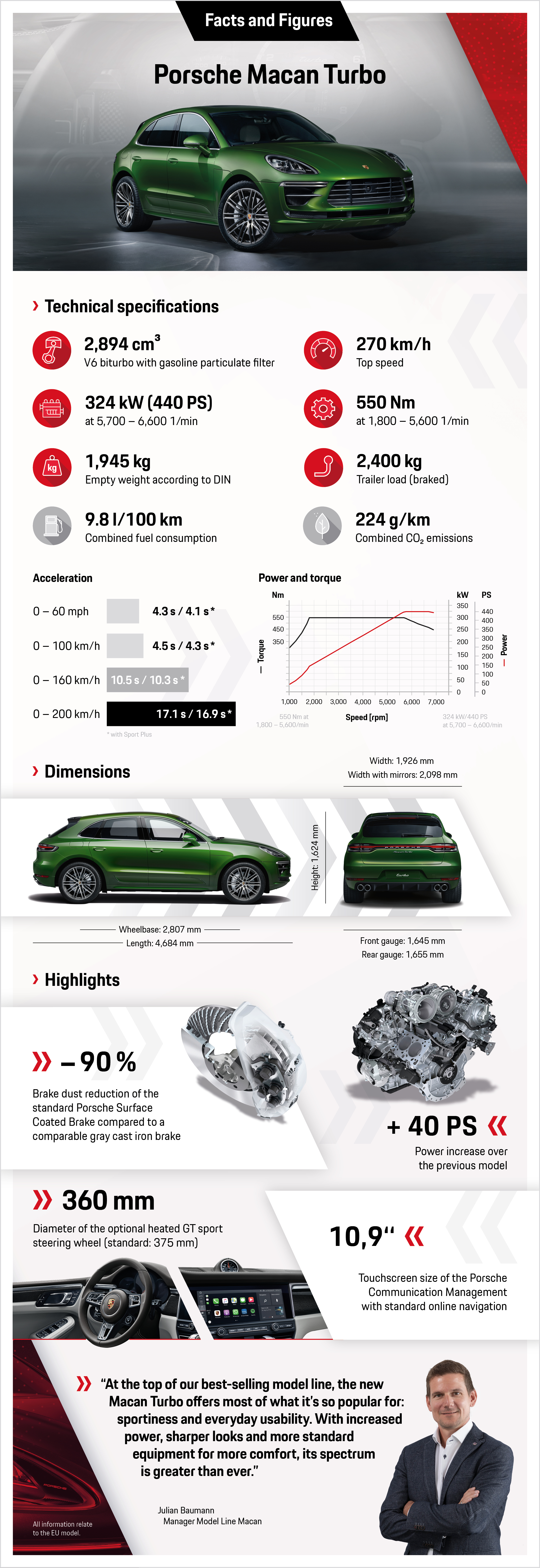 Macan Turbo, infografía, 2019, Porsche AG
