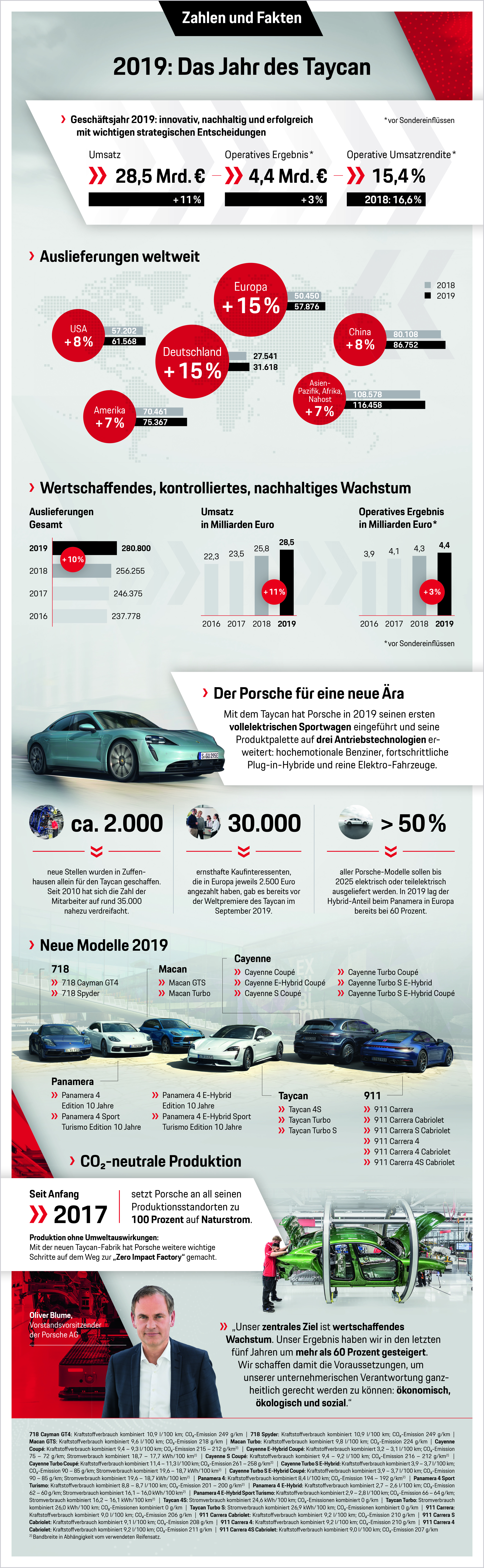2019: Das Jahr des Taycan, Infografik, 2020, Porsche AG