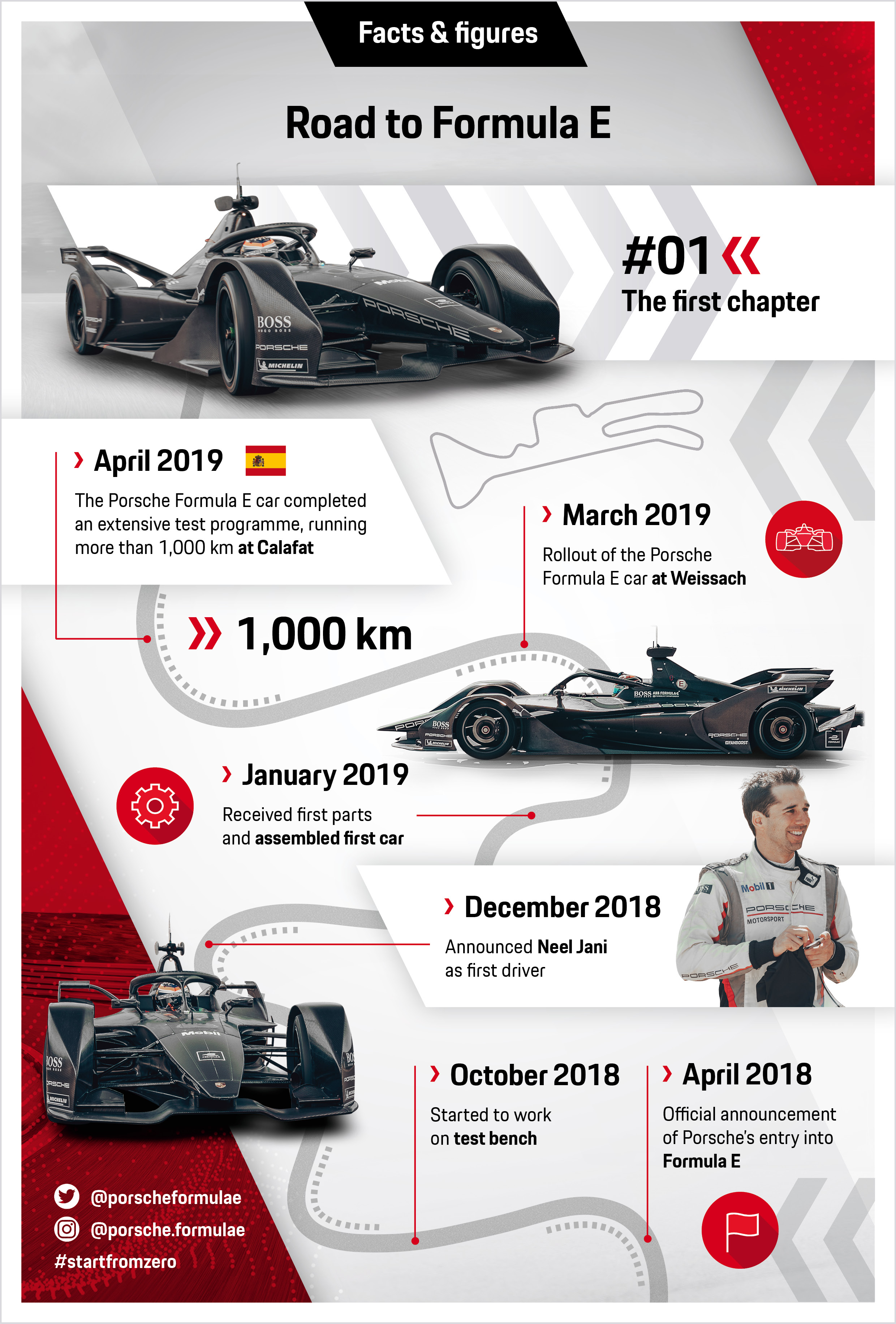 Road to Formula E, infographic, part 1, 2019, Porsche AG