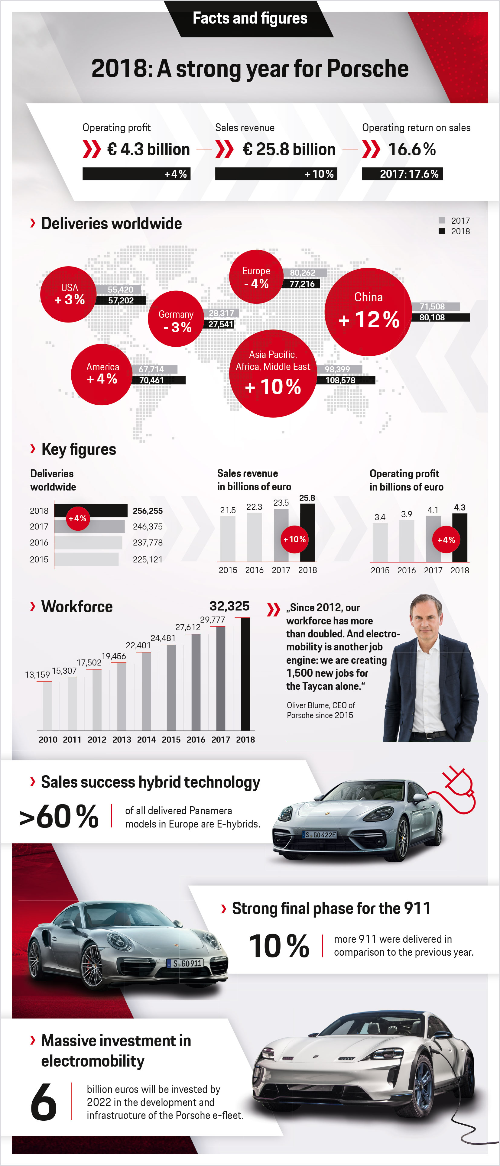 2018: A strong year for Porsche, infographics, 2019, Porsche AG