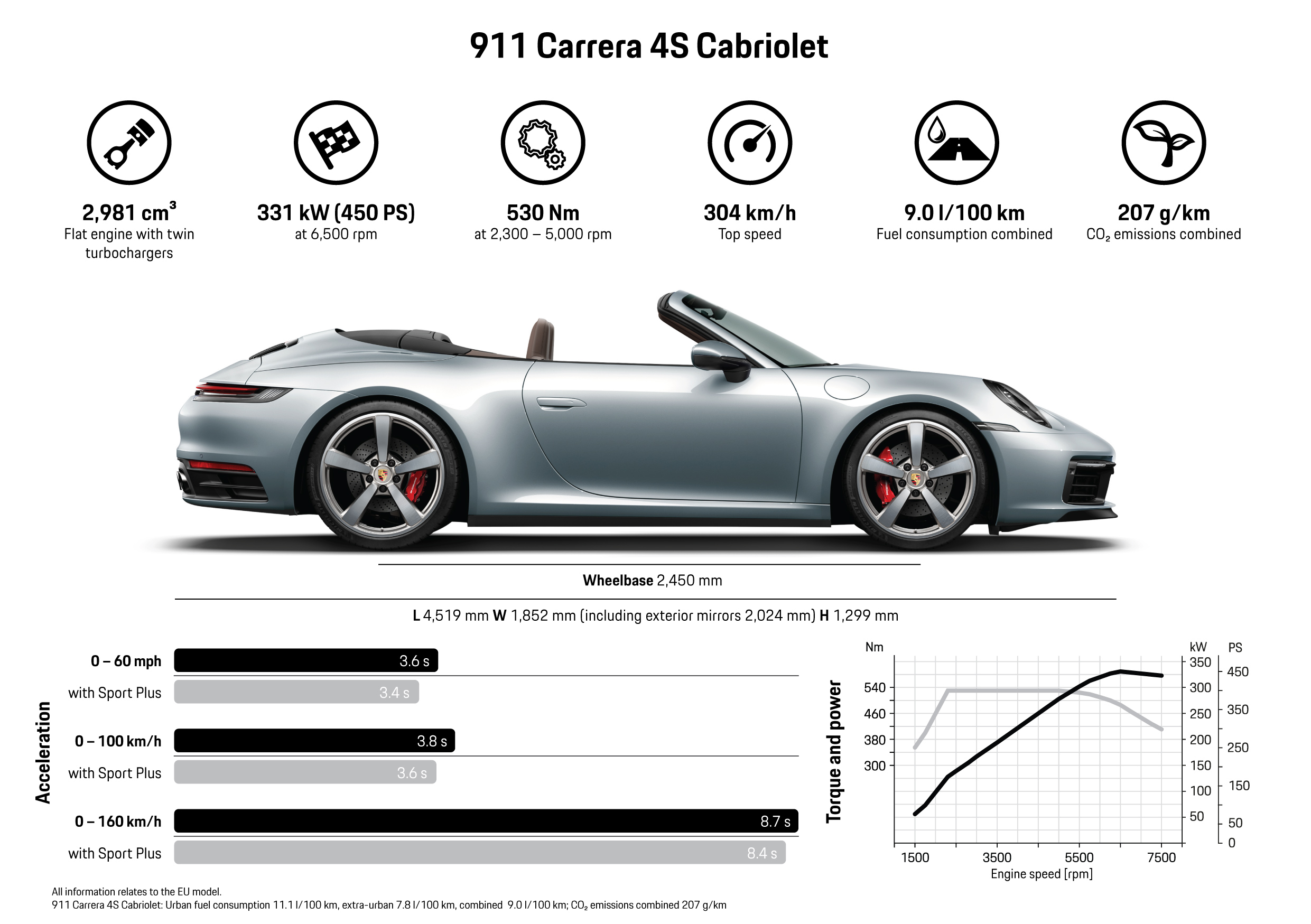 911 Carrera 4S Cabriolet, infografía, 2019, Porsche AG