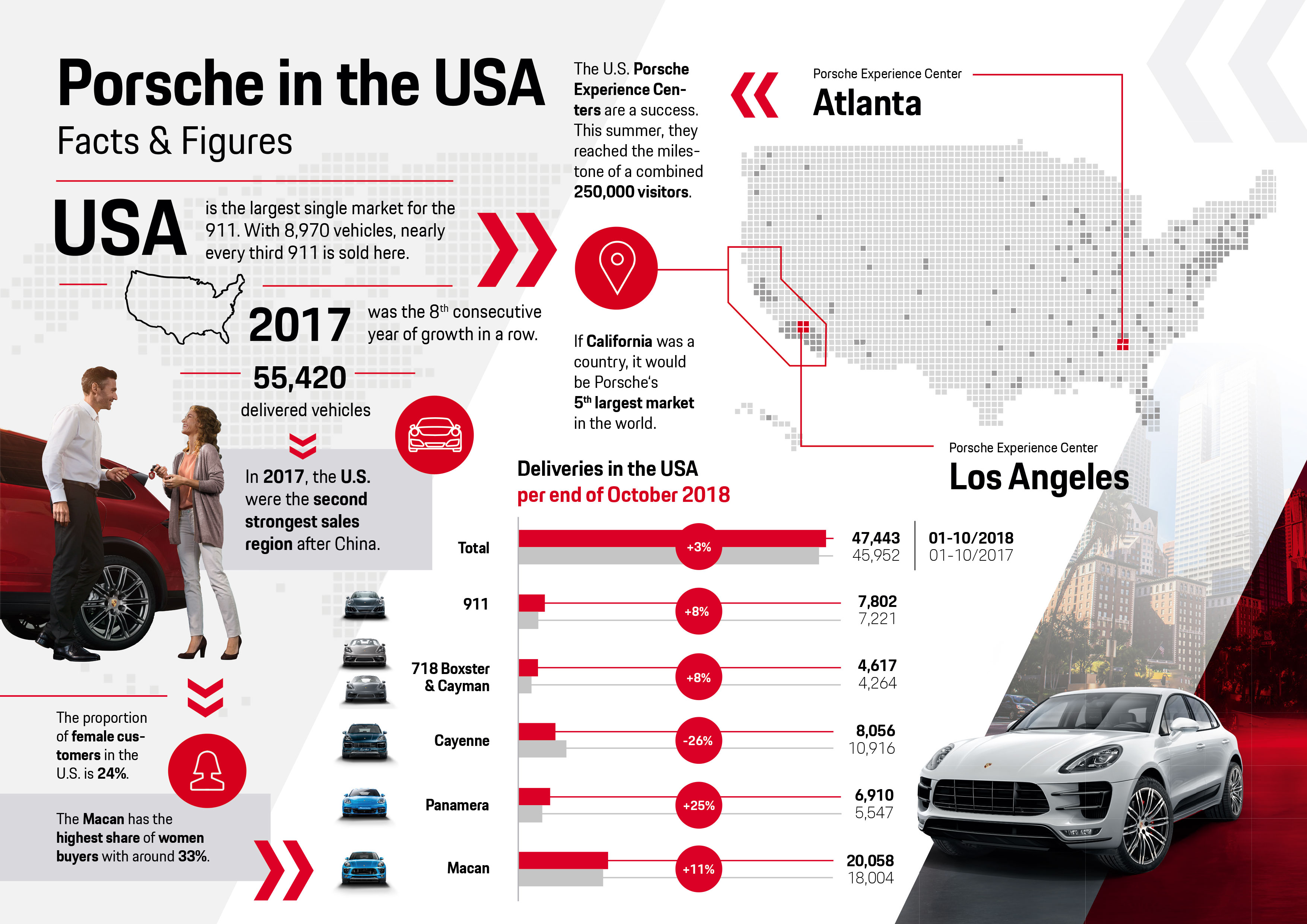 Porsche in the USA, infographic, 2018, Porsche AG