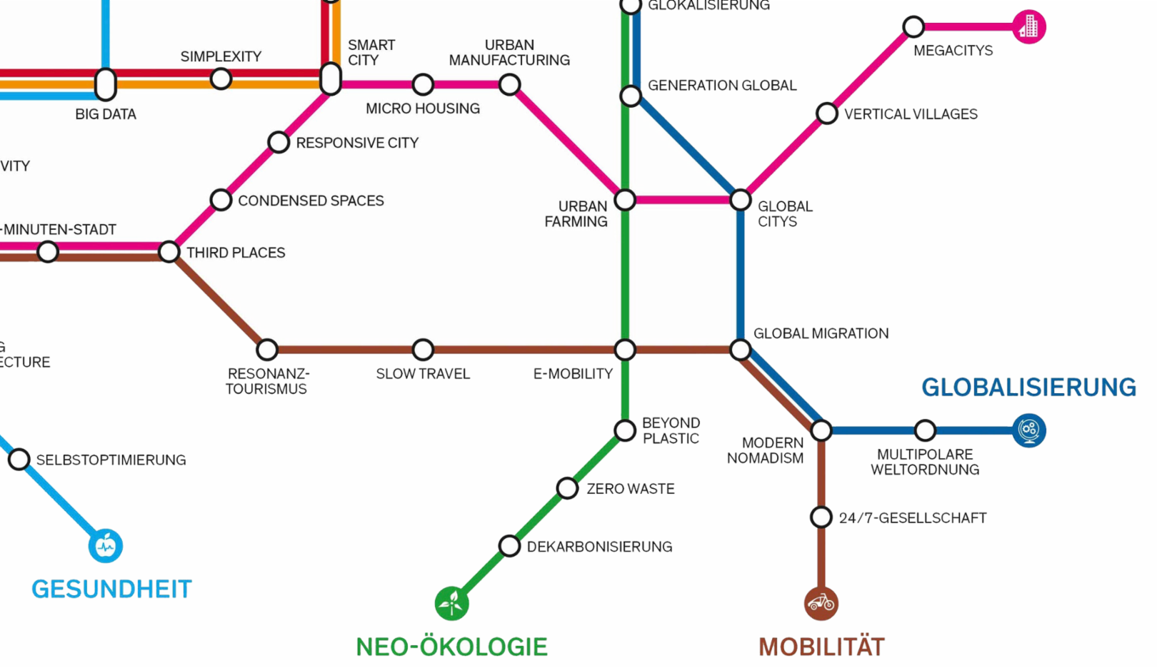 Die Megatrends als U-Bahn-Netzplan
