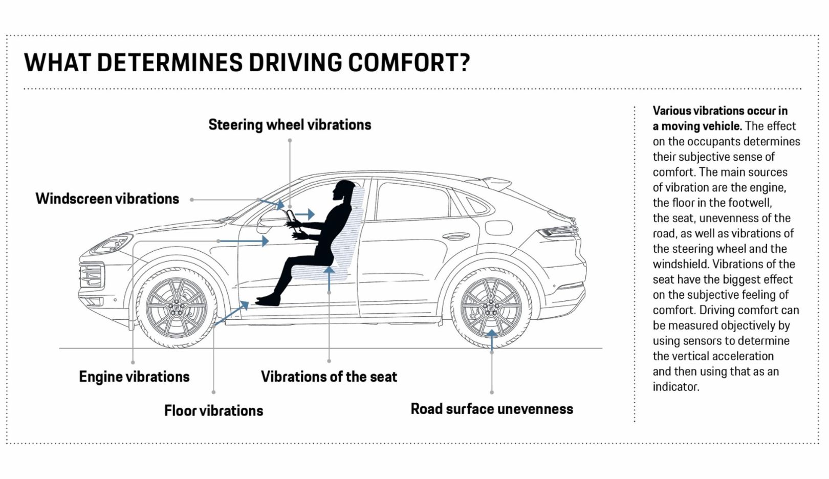 Objectively evaluate ride comfort with AI - Porsche Newsroom CH