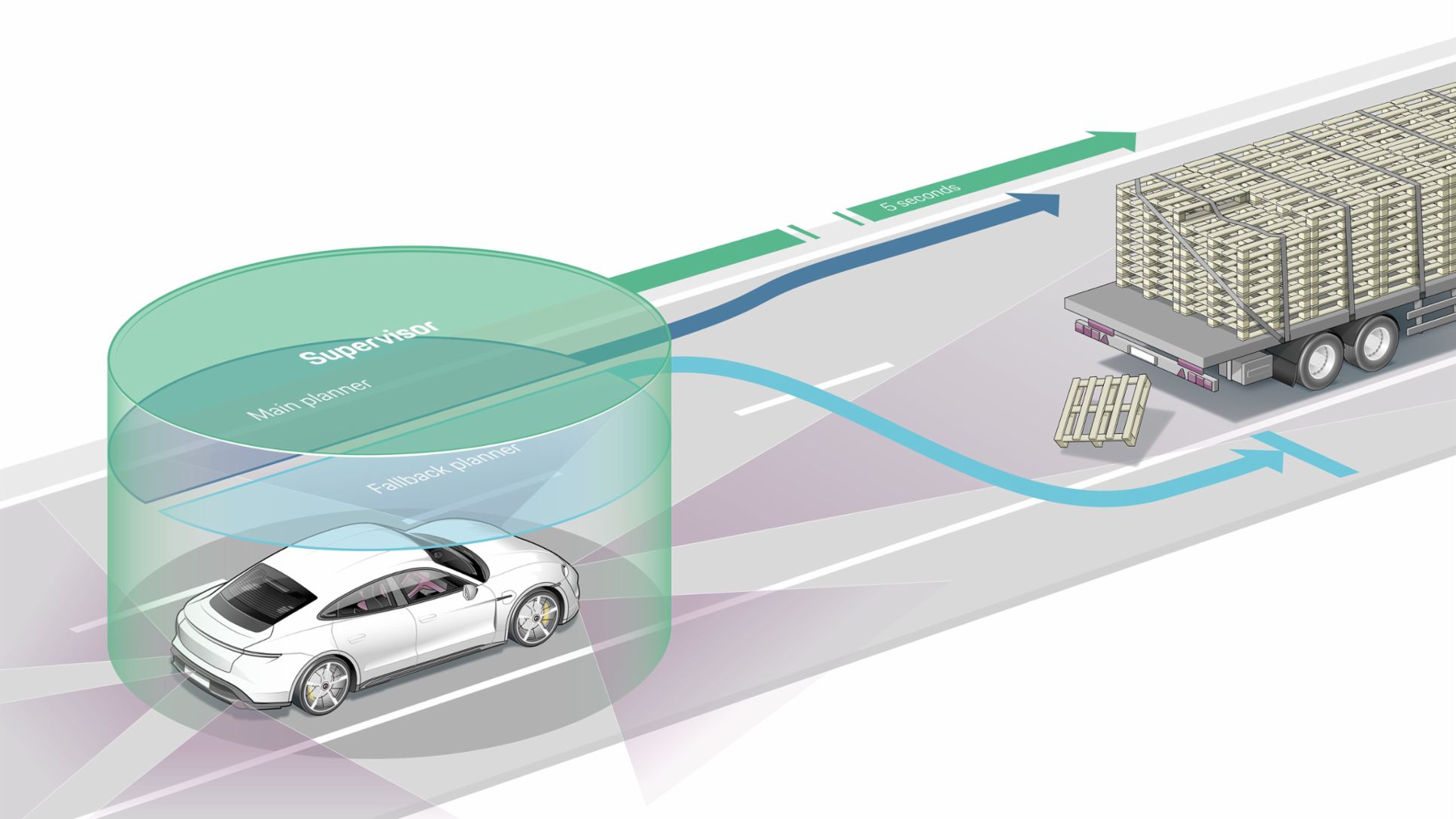Sistemas principal (azul oscuro) y de contingencia (azul claro) para la planificación de rutas, controlados por el sistema de supervisión (verde), 2022, Porsche AG