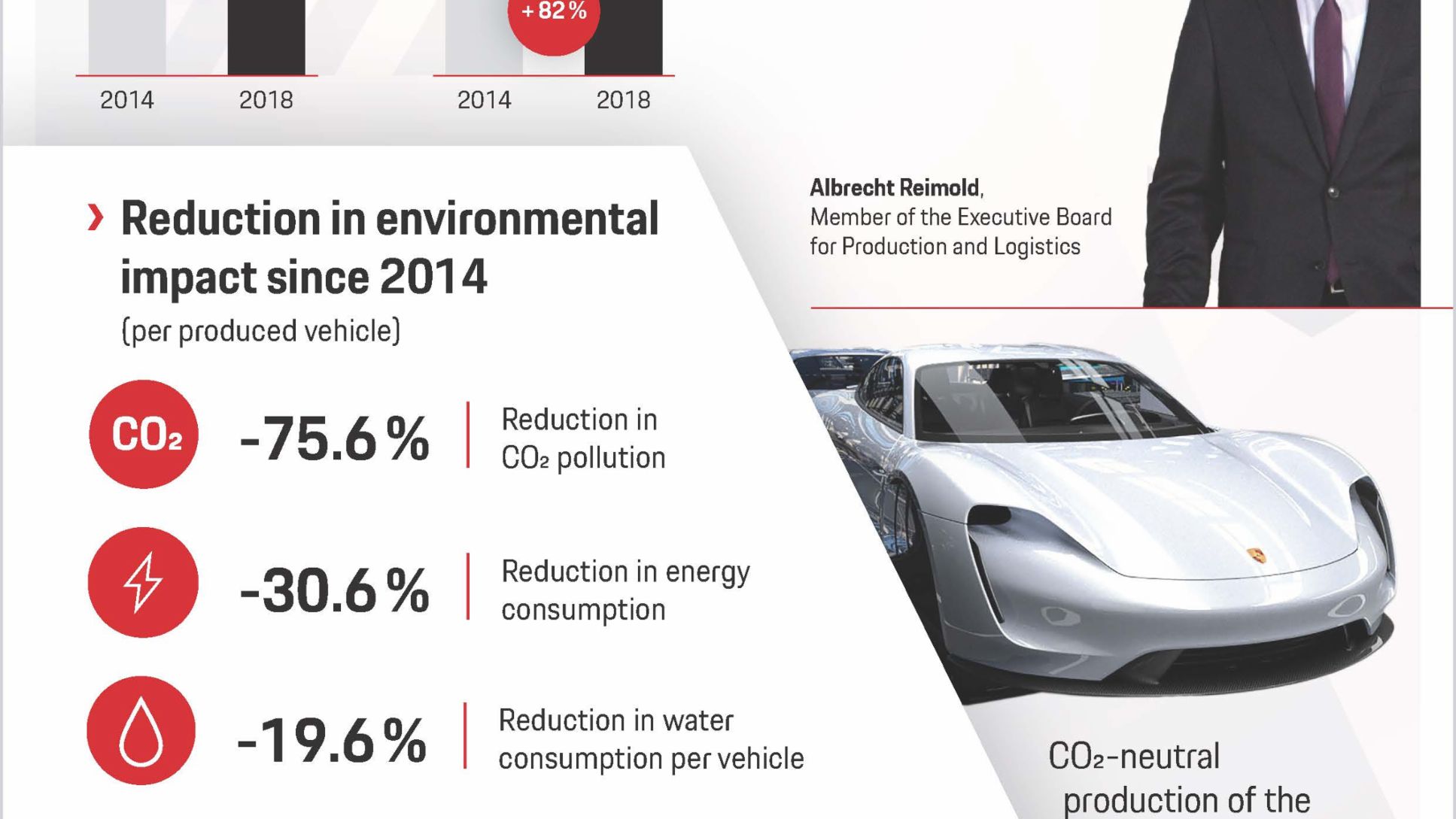 Infografika: Trvalá udržitelnost v Porsche