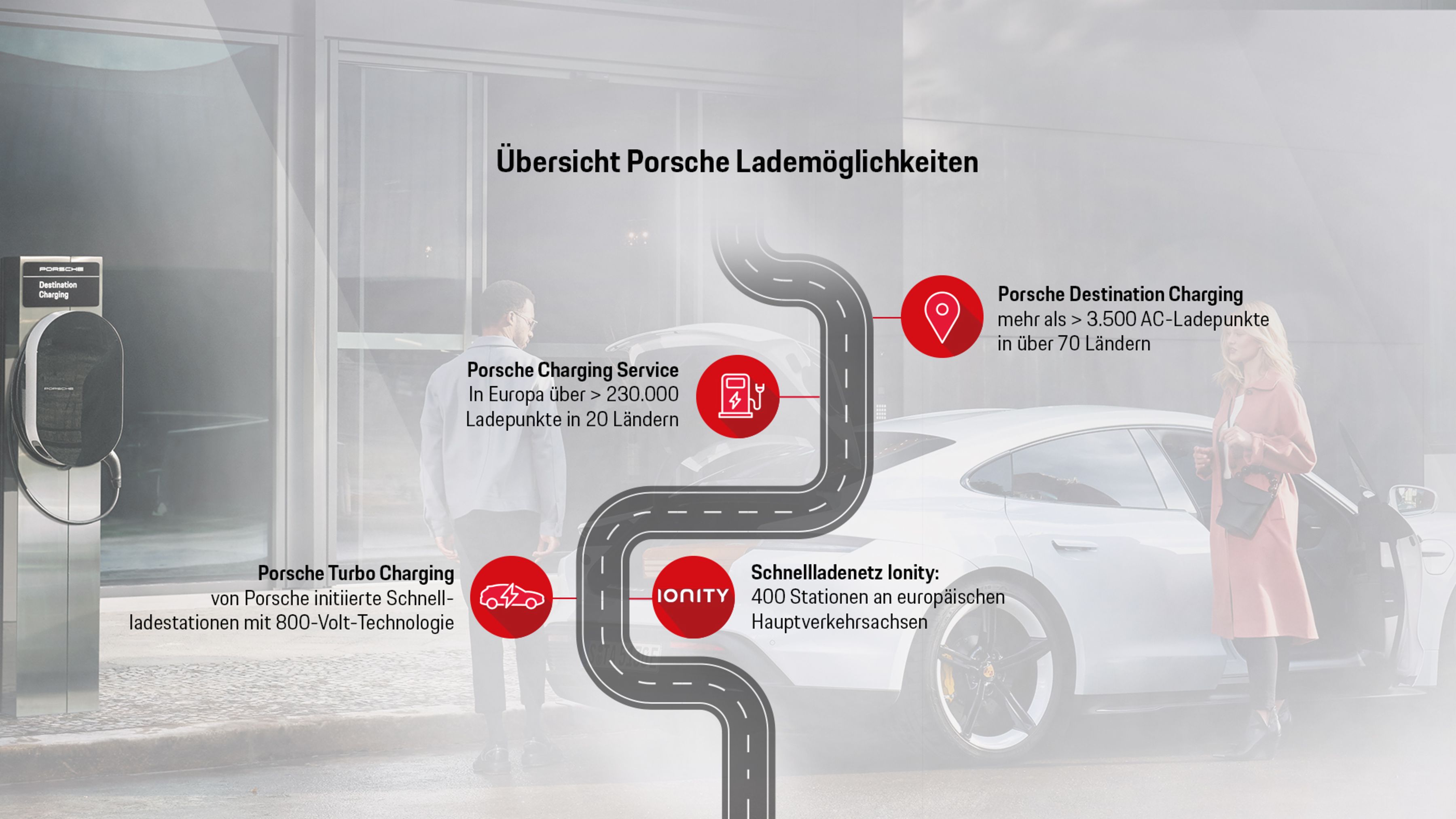 Porsche Lademöglichkeiten, 2022, Porsche AG