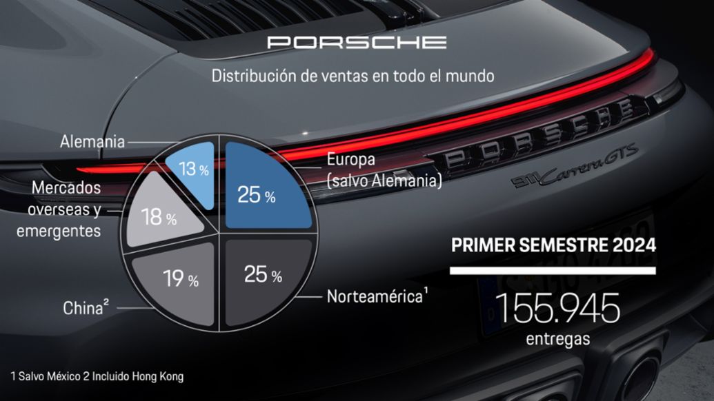 Resultados del primer semestre de 2024, Porsche AG