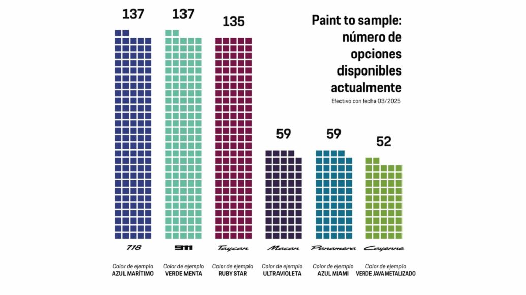 Infografía, colores Paint to Sample, 2025, Porsche AG