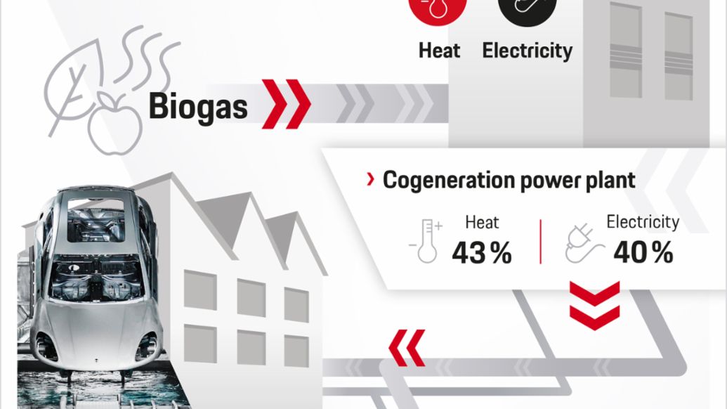 Heat and electricity from biogas for Porsche, infographic, 2019, Porsche AG
