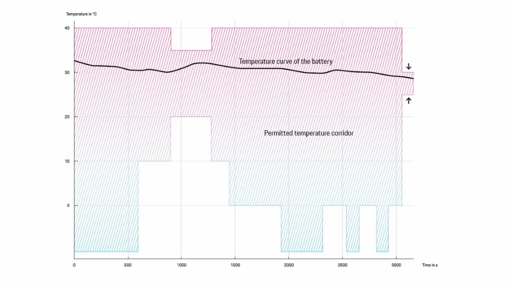 Control predictivo de la temperatura de la batería, 2020, Porsche AG