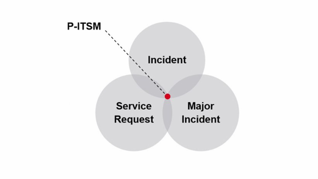Three types of incidents, 2021, Porsche AG