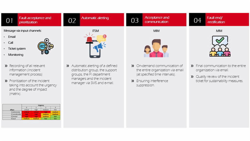 Major incident management process at Porsche, 2021, Porsche AG