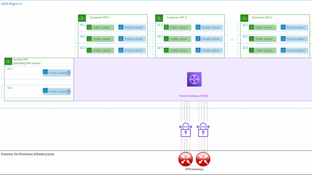 Porsche Cloud Network Reference model, 2021, Porsche AG