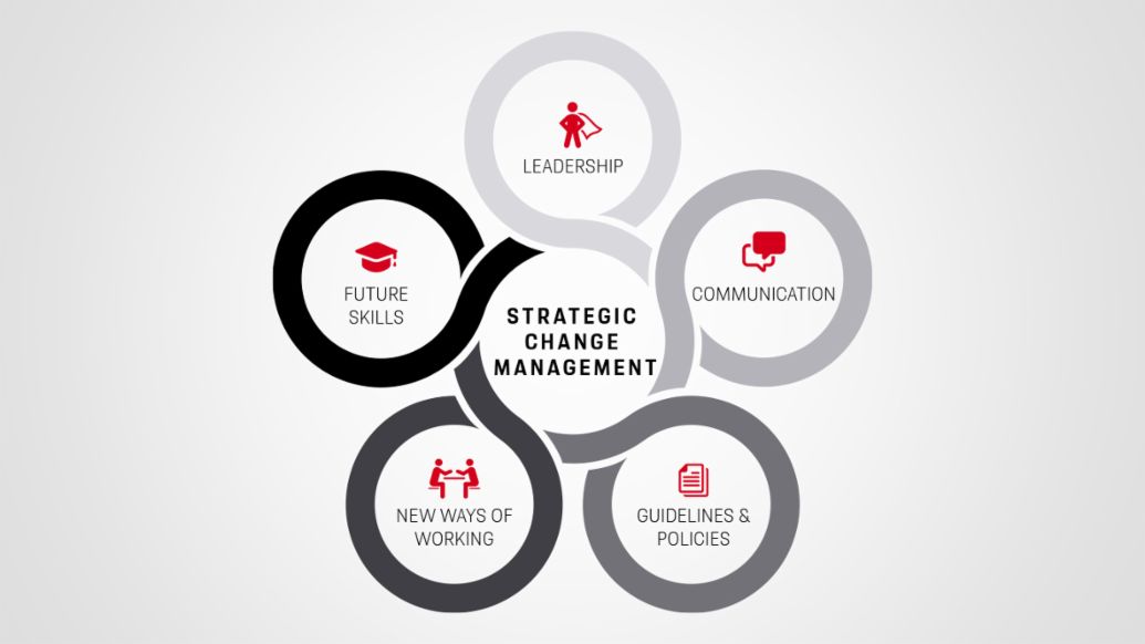 Infographic, 2022, Porsche Consulting