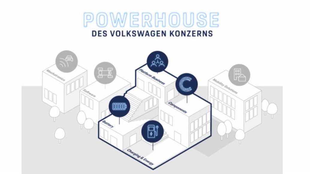 Das Konzernvorstandsressort Technik verantwortet unter einem Dach die Geschäftsbereiche Battery, Charging & Energy, Components und Platform Business, 2022, Porsche Consulting