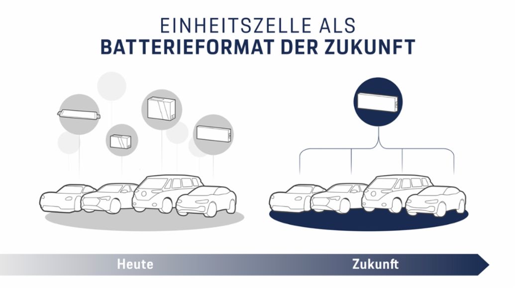 Batterieformat der Zukunft, 2022, Porsche Consulting