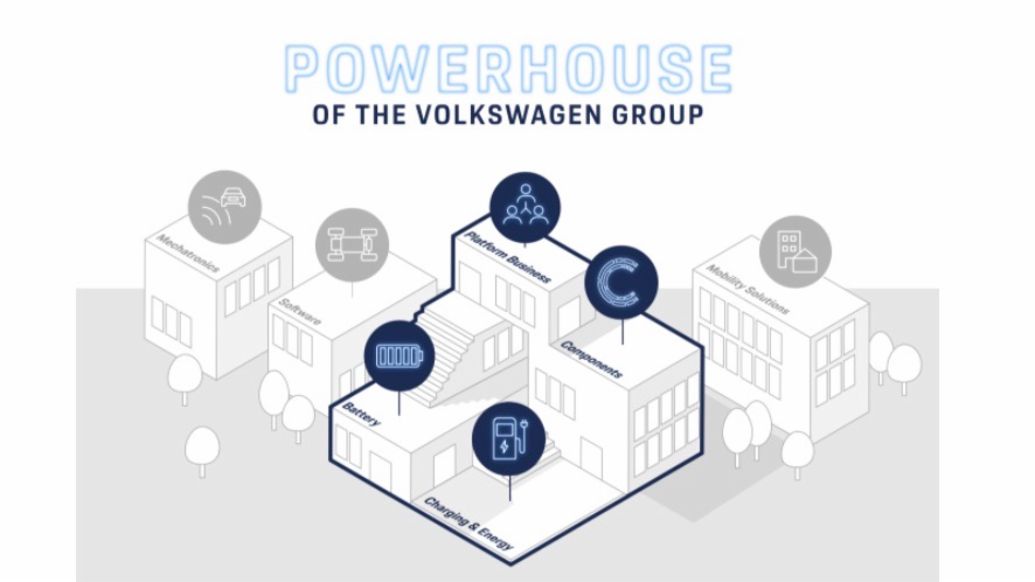 The Volkswagen Group's Technology division has consolidated responsibility for the Battery, Charging & Energy, Components, and Platform Business units, 2022, Porsche Consulting