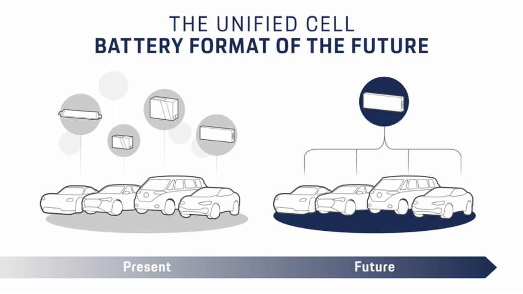 Battery format of the future, 2022, Porsche Consulting