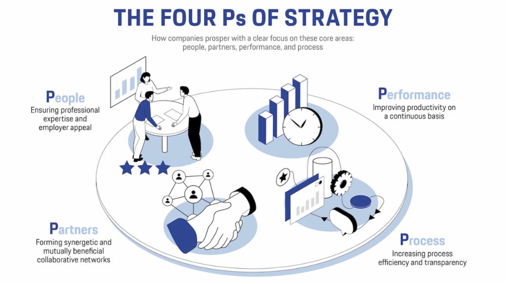 The Power of the 4 Ps, 2022, Porsche Consulting / Clara Philippzig