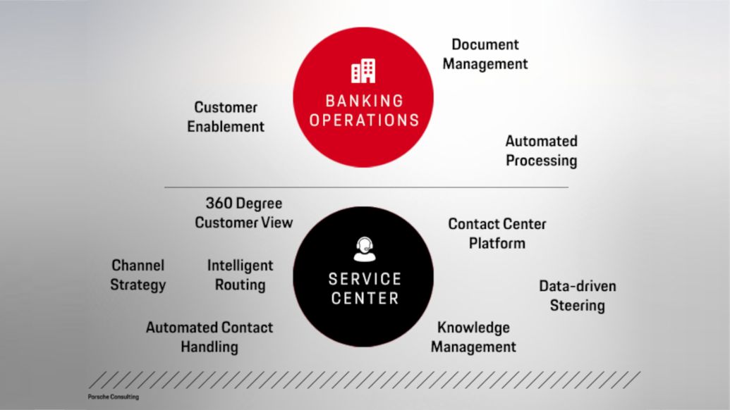 Customer Service Banking, Porsche Consulting, 2023, Porsche AG