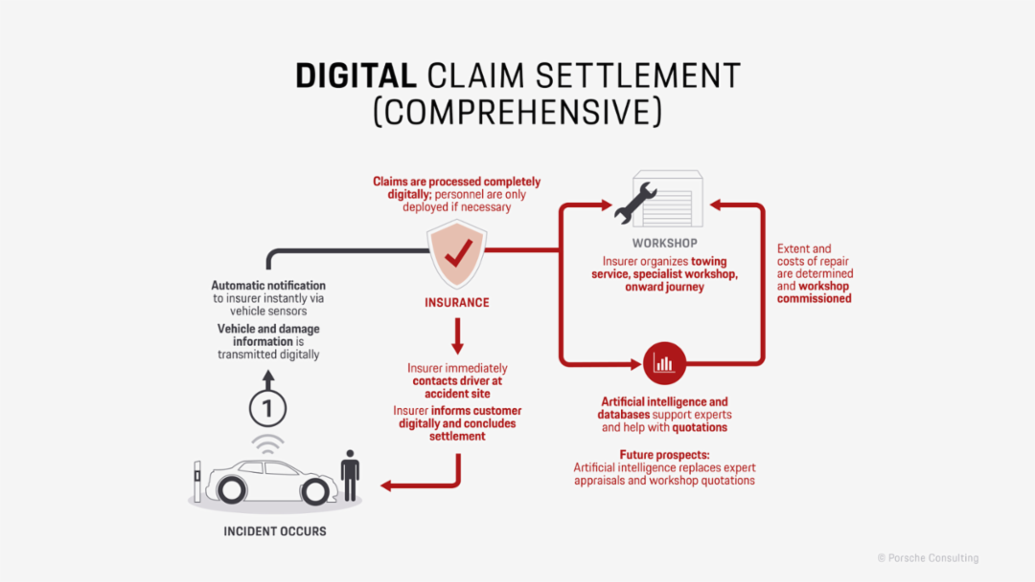 Digital Claim Settlement, 2023, Porsche Consulting