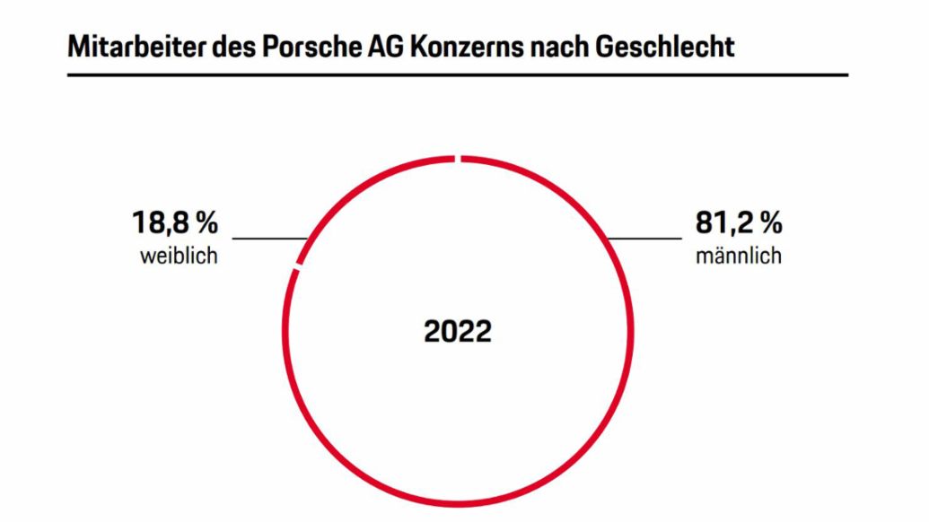Mitarbeiter des Porsche AG Konzerns nach Geschlecht, Partner der Gesellschaft, 2023, Porsche AG