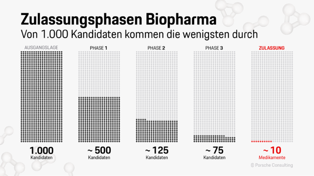 Biopharma, 2024, Porsche Consulting GmbH